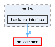 rm_hw/include/rm_hw/hardware_interface